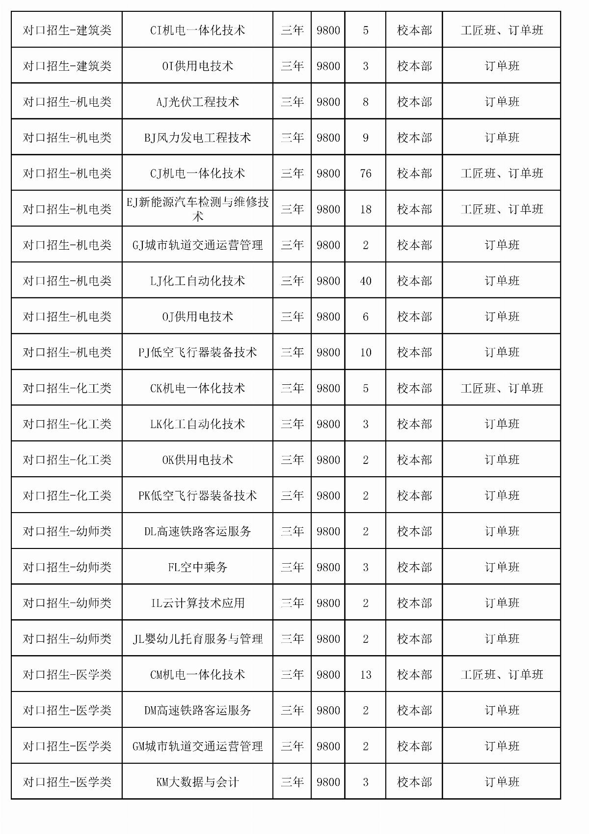 2026年乐鱼官网手机网页版单独招生计划二次（报考代码J28）_02.jpg
